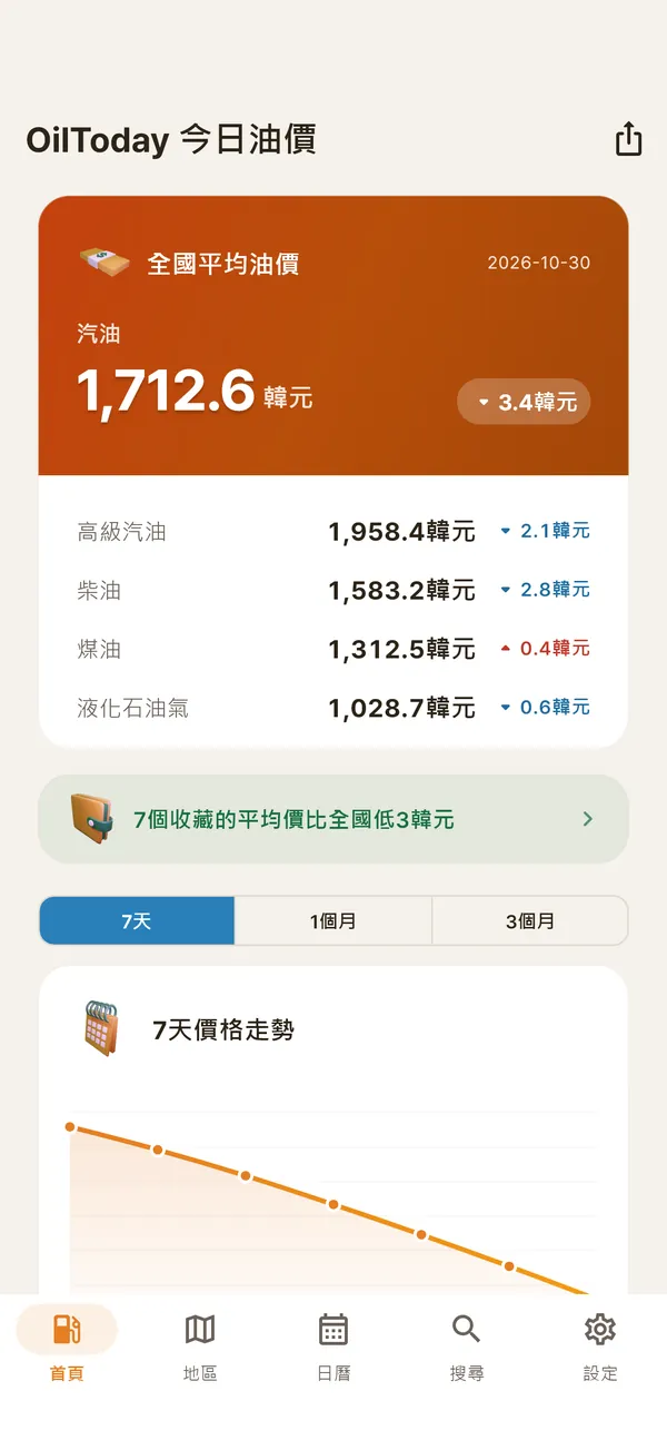 全國平均油價